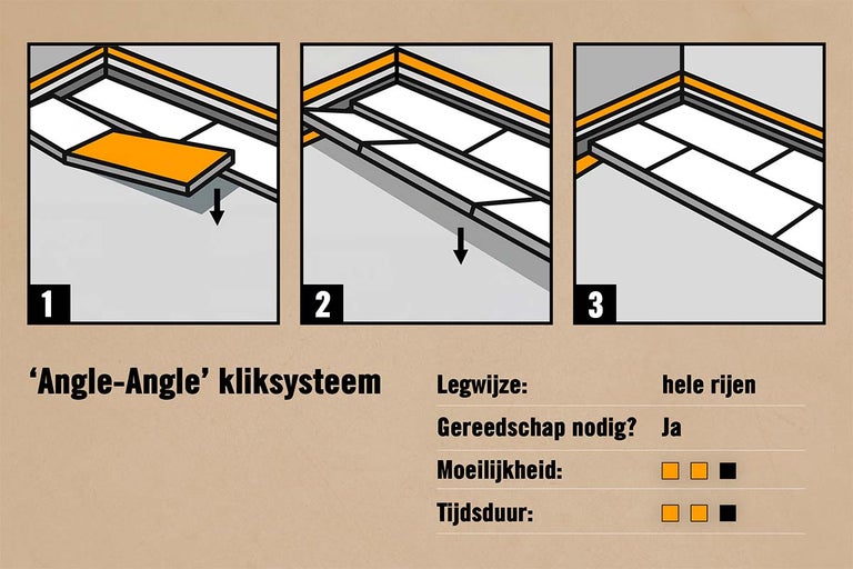 Diagram van het Angle-Angle kliksysteem voor vloerinstallatie in hele rijen. Gereedschap nodig. Gemiddelde moeilijkheidsgraad en tijdsduur.