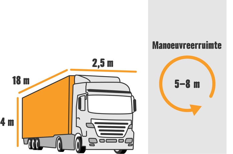 Afbeelding van een vrachtwagen met de afmetingen 18 meter lang, 4 meter hoog en 2,5 meter breed, plus een weergave van de benodigde manoeuvreerruimte van 5 tot 8 meter