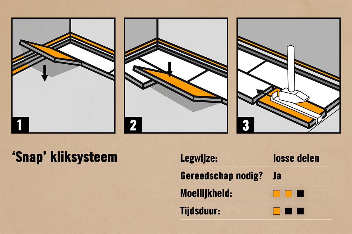 Infographic voor het leggen van een vloer met Snap-kliksysteem in drie stappen met behulp van gereedschap.