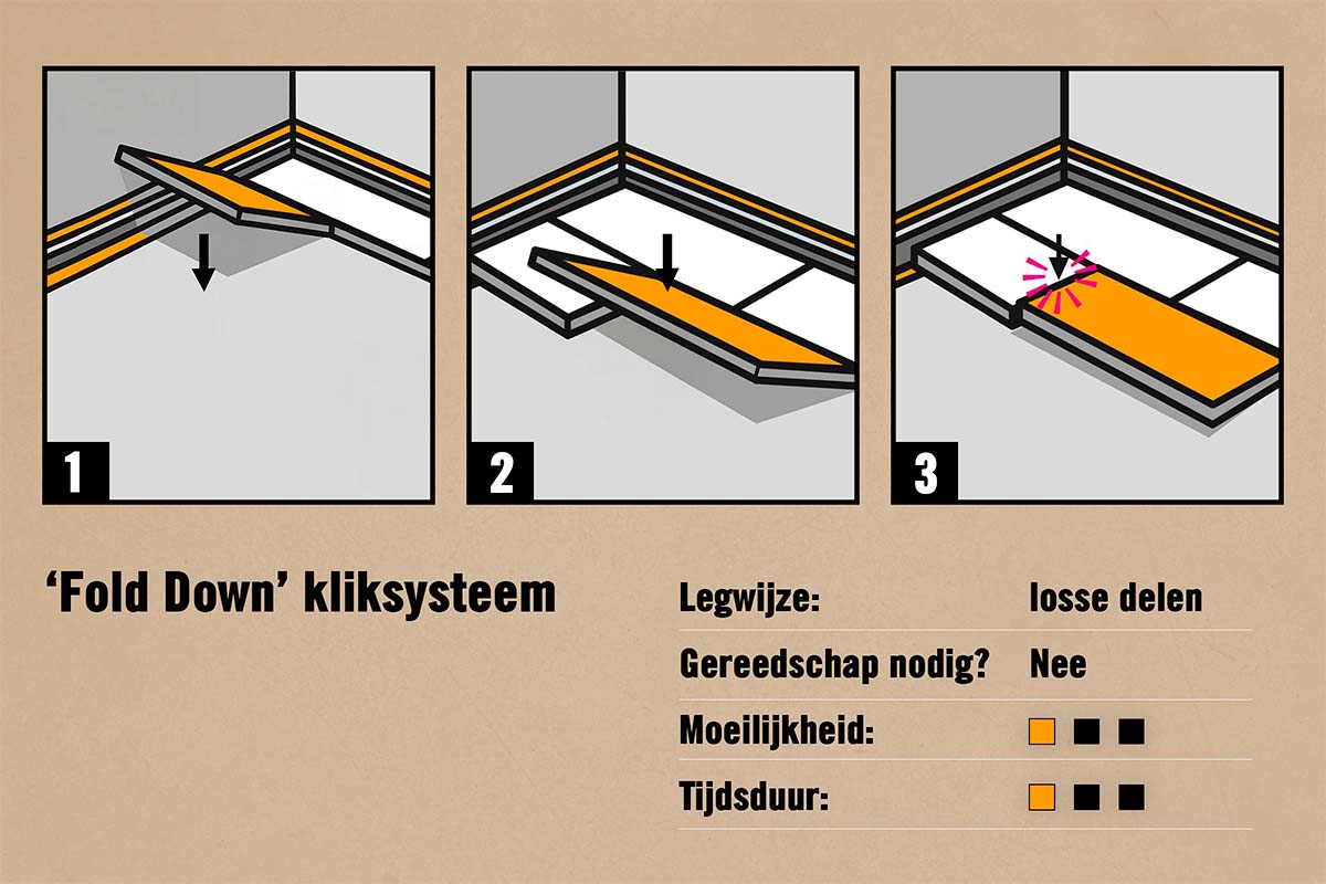 Instructie voor Fold Down kliksysteem in drie stappen: inhaken, neerleggen en vastklikken. Geen gereedschap nodig, lage moeilijkheidsgraad.