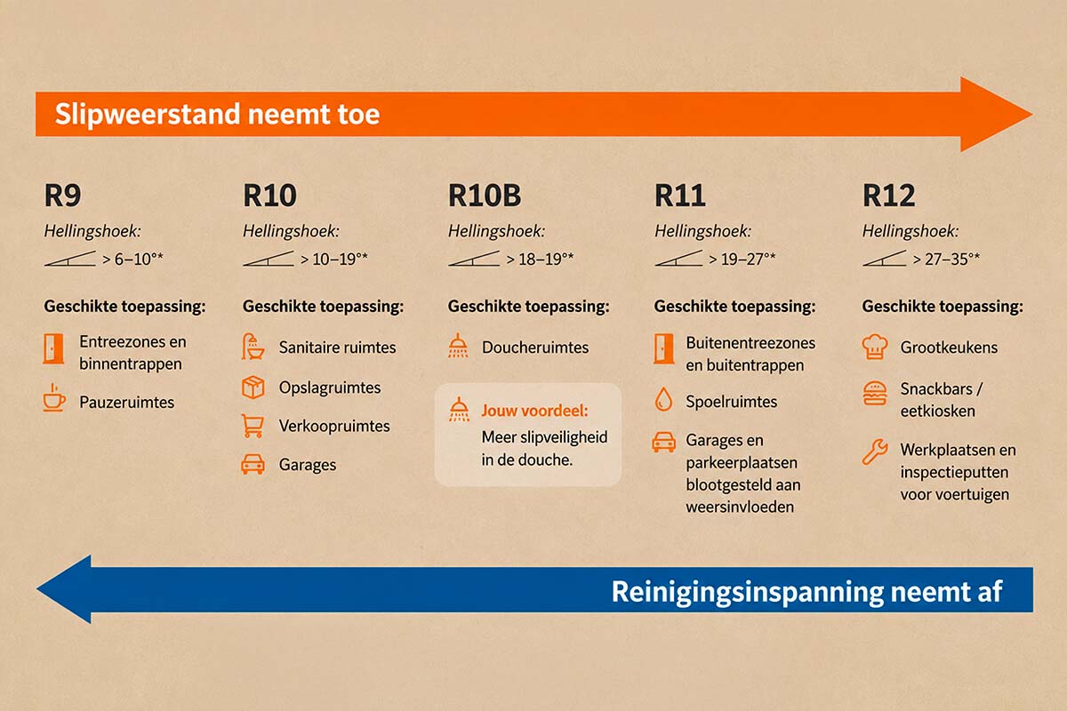Infographic over slipweerstandsklassen R9 tot R12. Toont dat hogere slipweerstand bij grotere hellingshoeken meer reinigingsinspanning vereist.