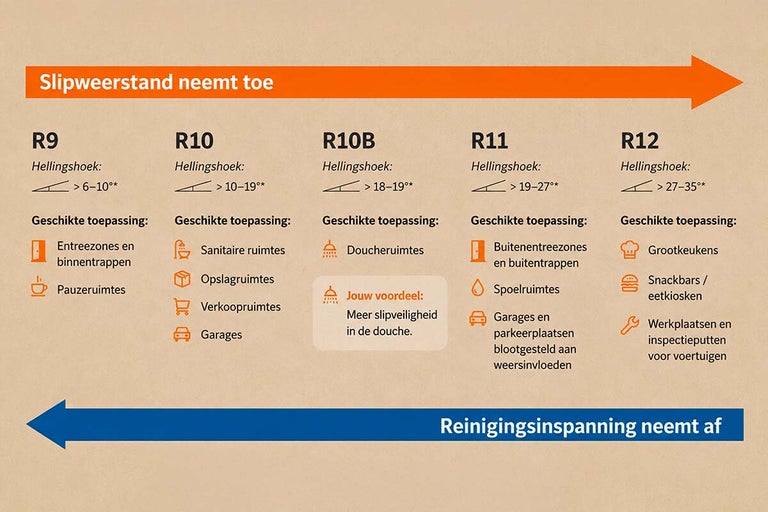Infographic over slipweerstandsklassen R9 tot R12. Toont dat hogere slipweerstand bij grotere hellingshoeken meer reinigingsinspanning vereist.