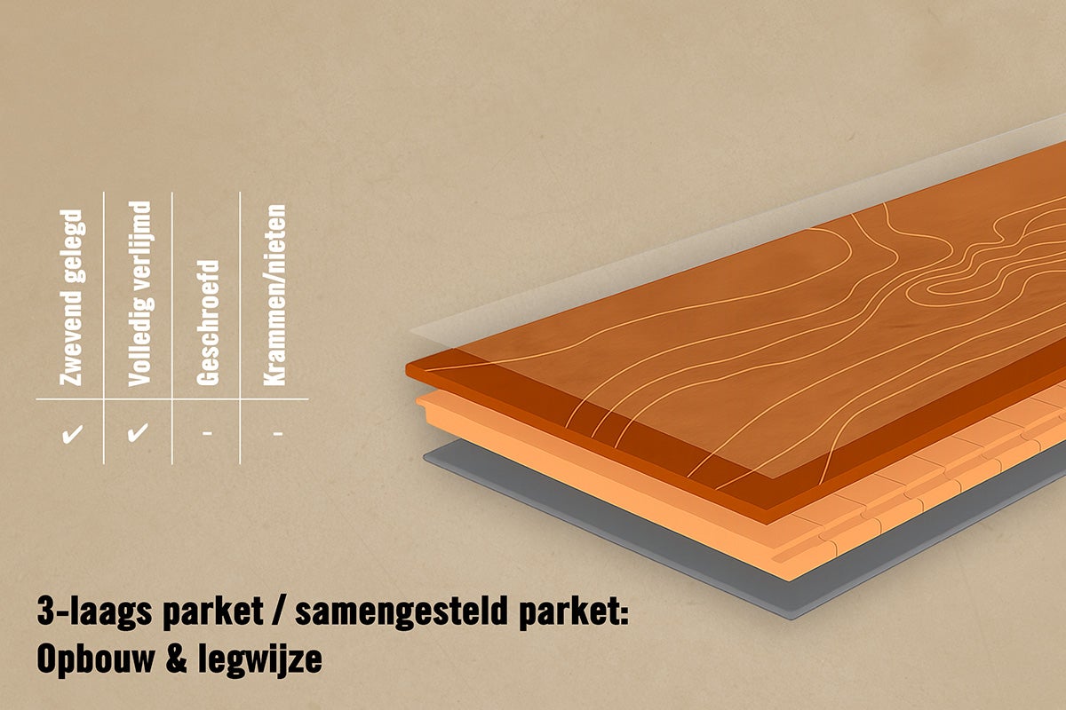 Infographic van de opbouw en legwijze van 3-laags parket. Geschikt voor zwevende en volledig verlijmde installatie.