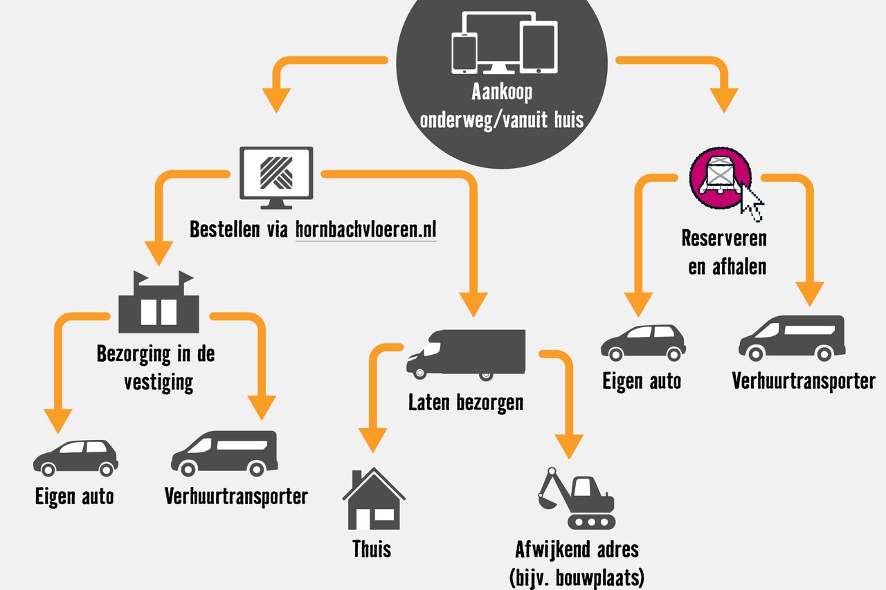 Stroomschema voor aankoop- en leveringsopties: online bestellen, laten bezorgen aan huis of bouwplaats, of reserveren en afhalen.