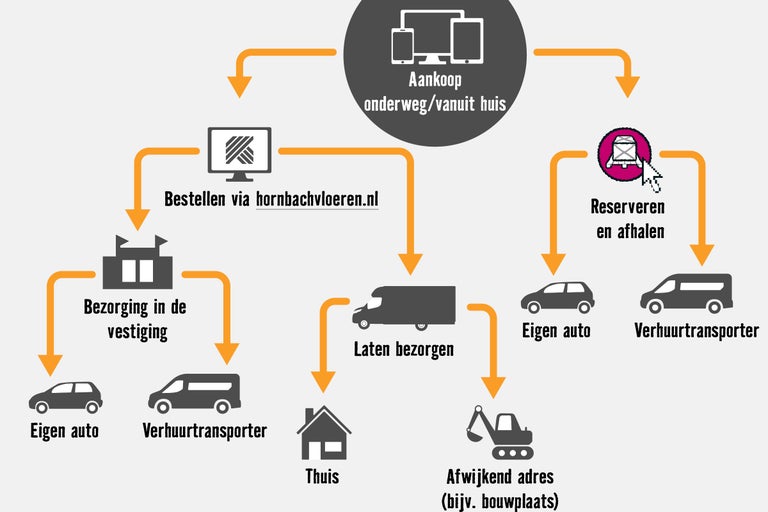 Stroomschema voor aankoop- en leveringsopties: online bestellen, laten bezorgen aan huis of bouwplaats, of reserveren en afhalen.