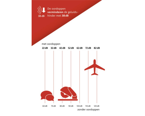 Grafiek van geluidsreductie door oordoppen