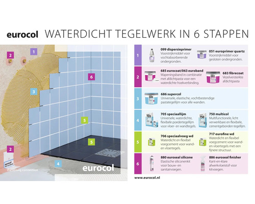 Infografiek van Eurocol toont instructies voor waterdicht tegelwerk in 6 stappen met diverse producten voor wanden en vloeren.