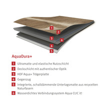 AquaDura+ vloerbedekking gelaagde structuur met slijtlaag, toplaag, draagplaat, treklaag, geïntegreerde ondervloermat en verbindingssysteem
