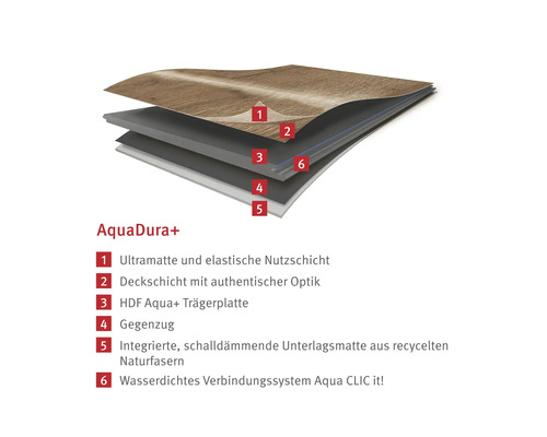 AquaDura+ vloerbedekking gelaagde structuur met slijtlaag, toplaag, draagplaat, contragewicht, ondervloermat en verbindingssysteem
